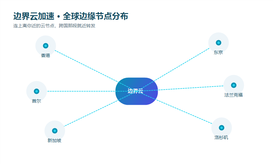 边界云加速全球边缘节点分布图，亚洲北美欧洲多个云节点用连线相连